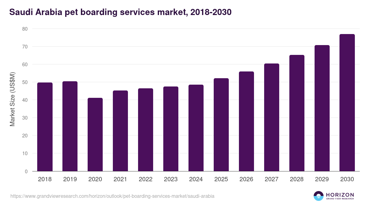 Saudi Arabia pet boarding services market, 2018-2030 (US$M)