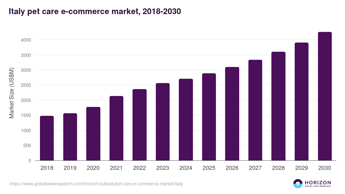 Italy pet care e-commerce market, 2018-2030 (US$M)