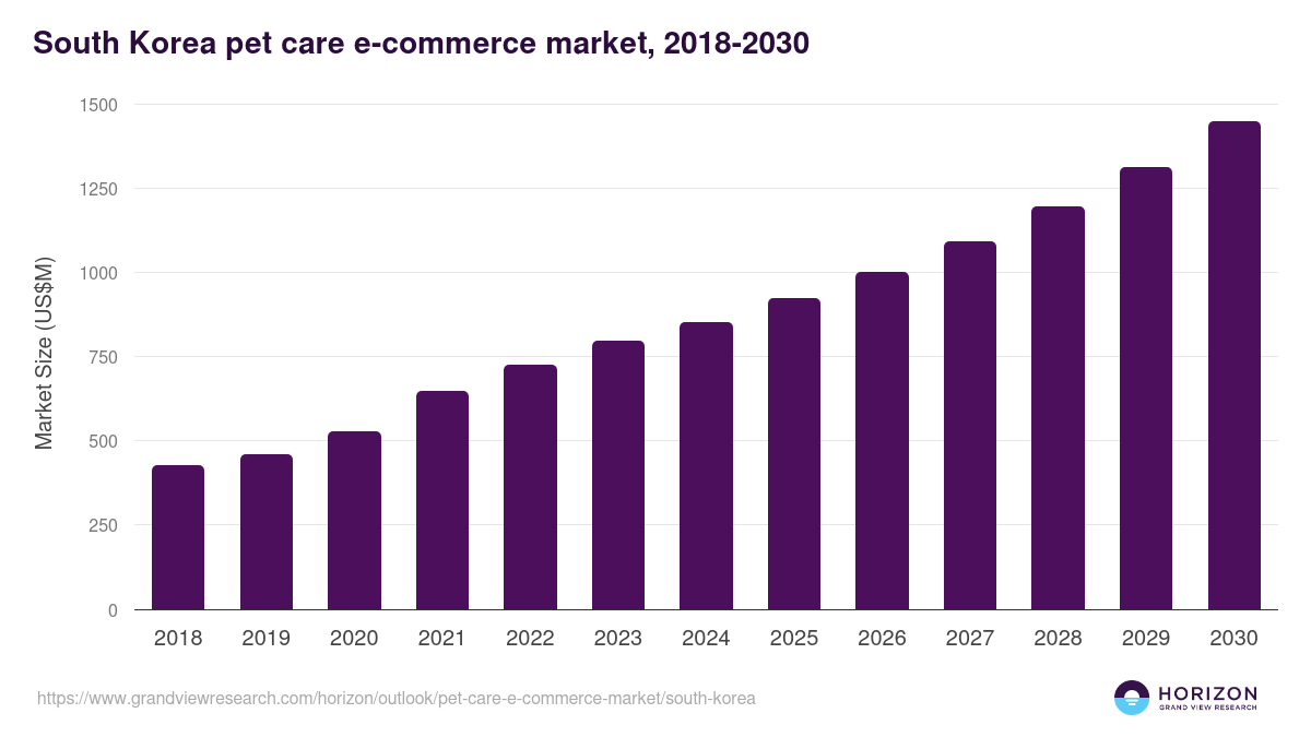 South Korea pet care e-commerce market, 2018-2030 (US$M)