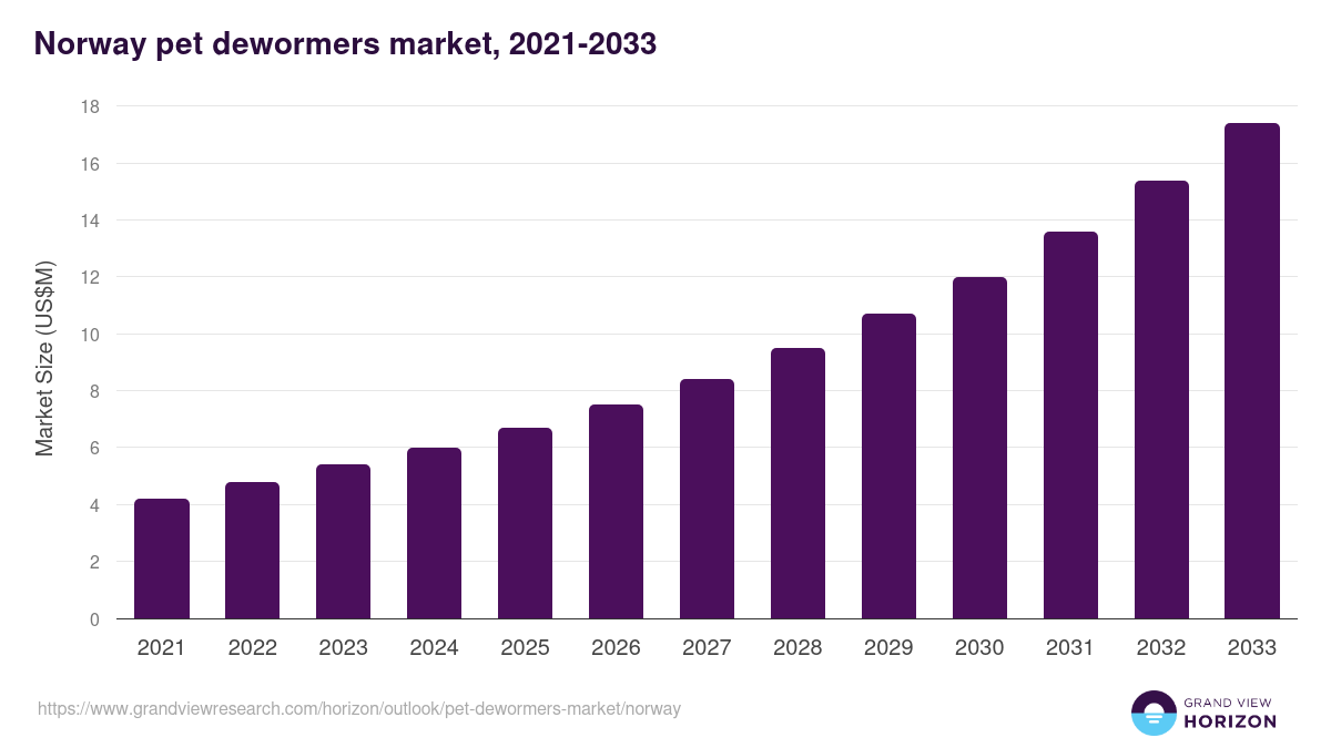 Norway pet dewormers market, 2021-2033 (US$M)