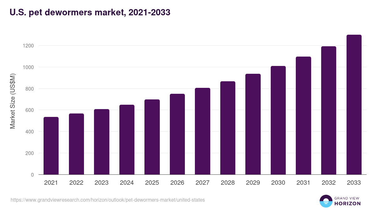U.S. pet dewormers market, 2021-2033 (US$M)