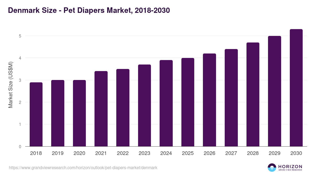 Denmark pet diapers market, 2018-2030 (US$M)