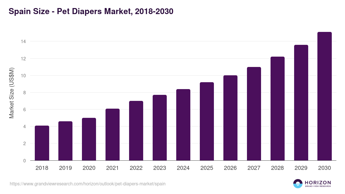 Spain pet diapers market, 2018-2030 (US$M)