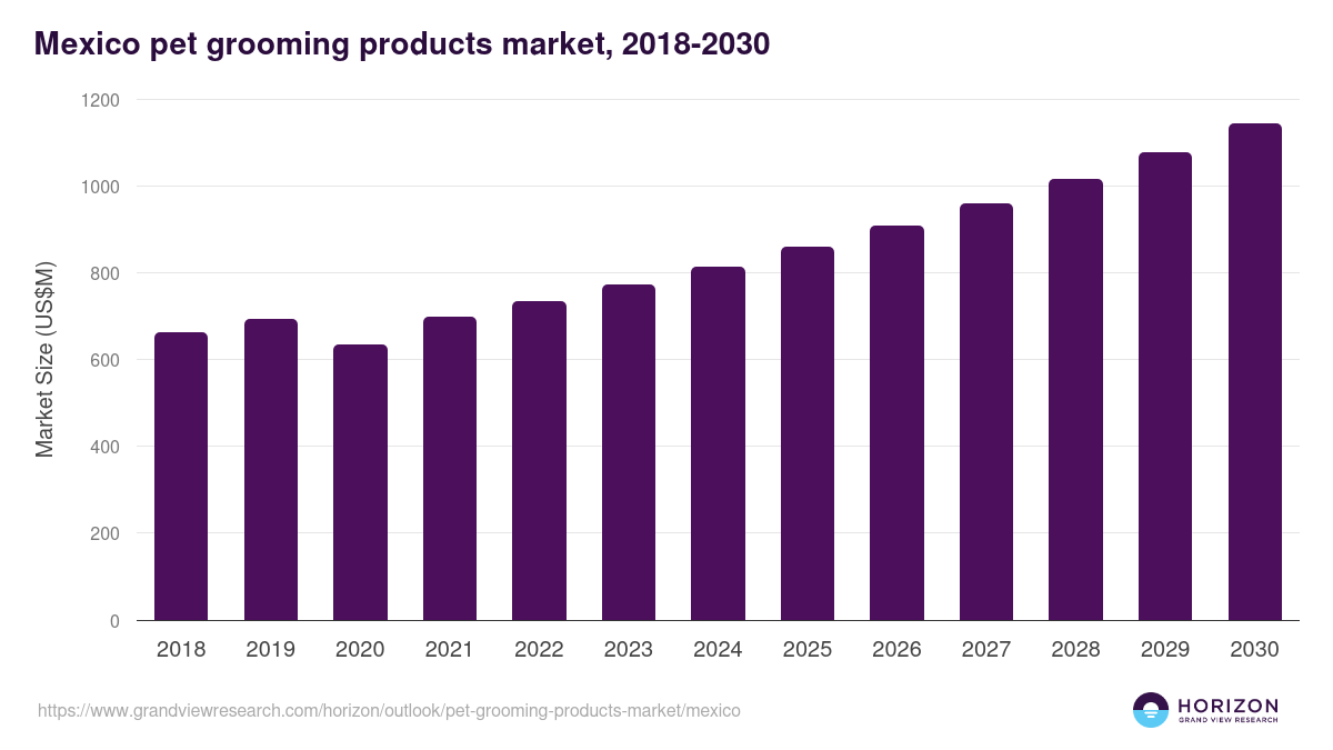 Mexico pet grooming products market, 2018-2030 (US$M)