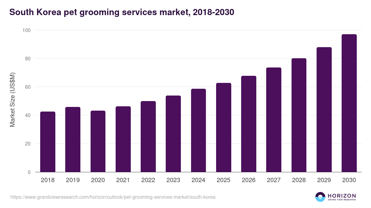 South Korea pet grooming services market, 2018-2030 (US$M)
