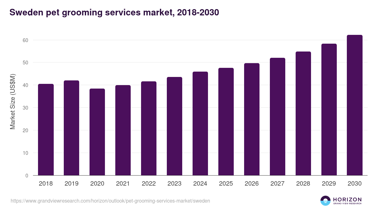 Sweden pet grooming services market, 2018-2030 (US$M)