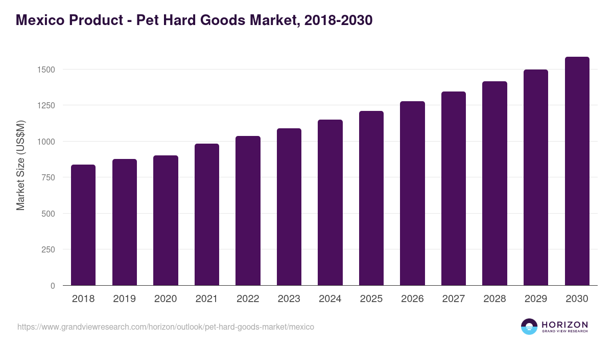 Mexico pet hard goods market, 2018-2030 (US$M)