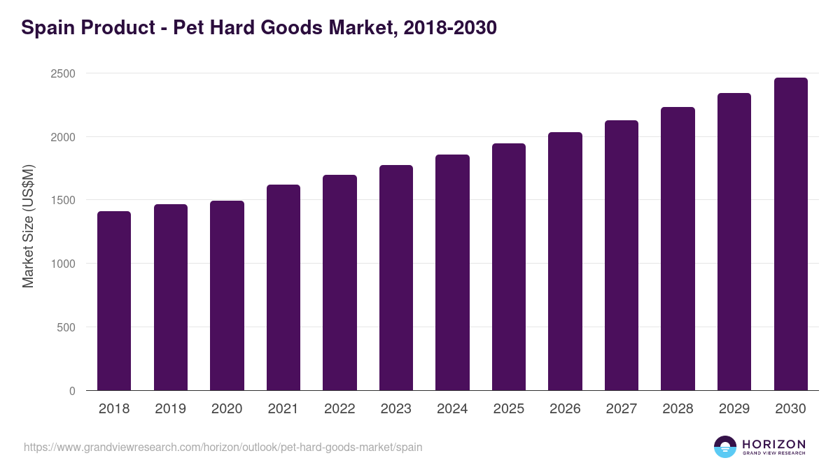 Spain pet hard goods market, 2018-2030 (US$M)