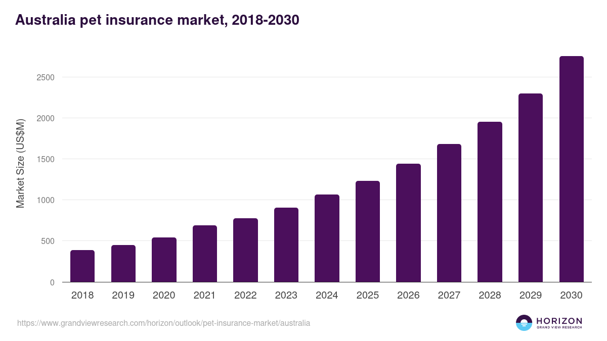 Australia pet insurance market, 2021-2033 (US$M)
