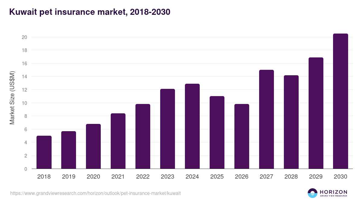 Kuwait pet insurance market, 2021-2033 (US$M)