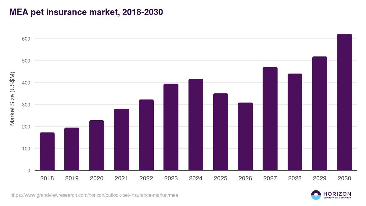 Middle East & Africa pet insurance market, 2021-2033 (US$M)