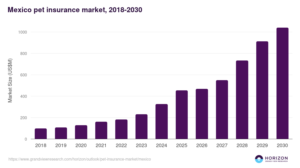 Mexico pet insurance market, 2021-2033 (US$M)