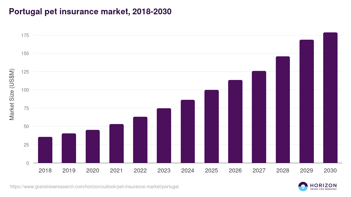 Portugal pet insurance market, 2021-2033 (US$M)