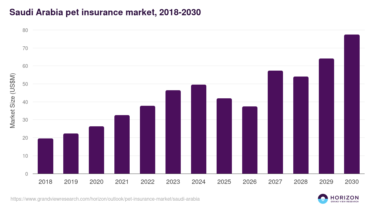 Saudi Arabia pet insurance market, 2021-2033 (US$M)