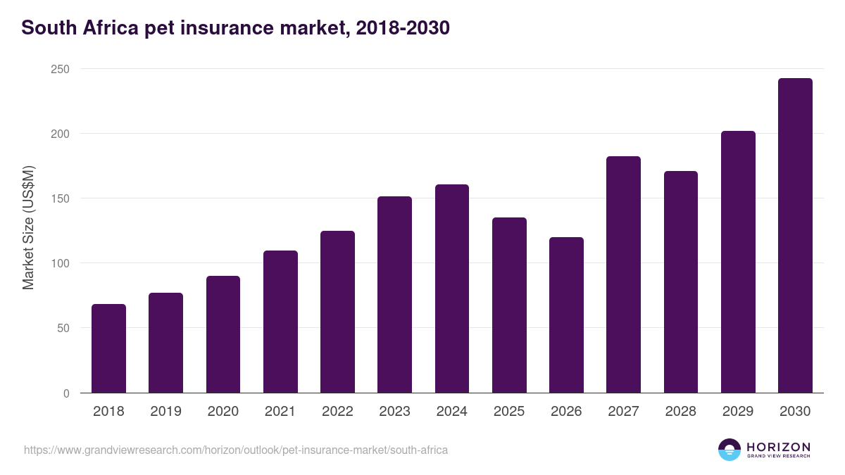 South Africa pet insurance market, 2021-2033 (US$M)