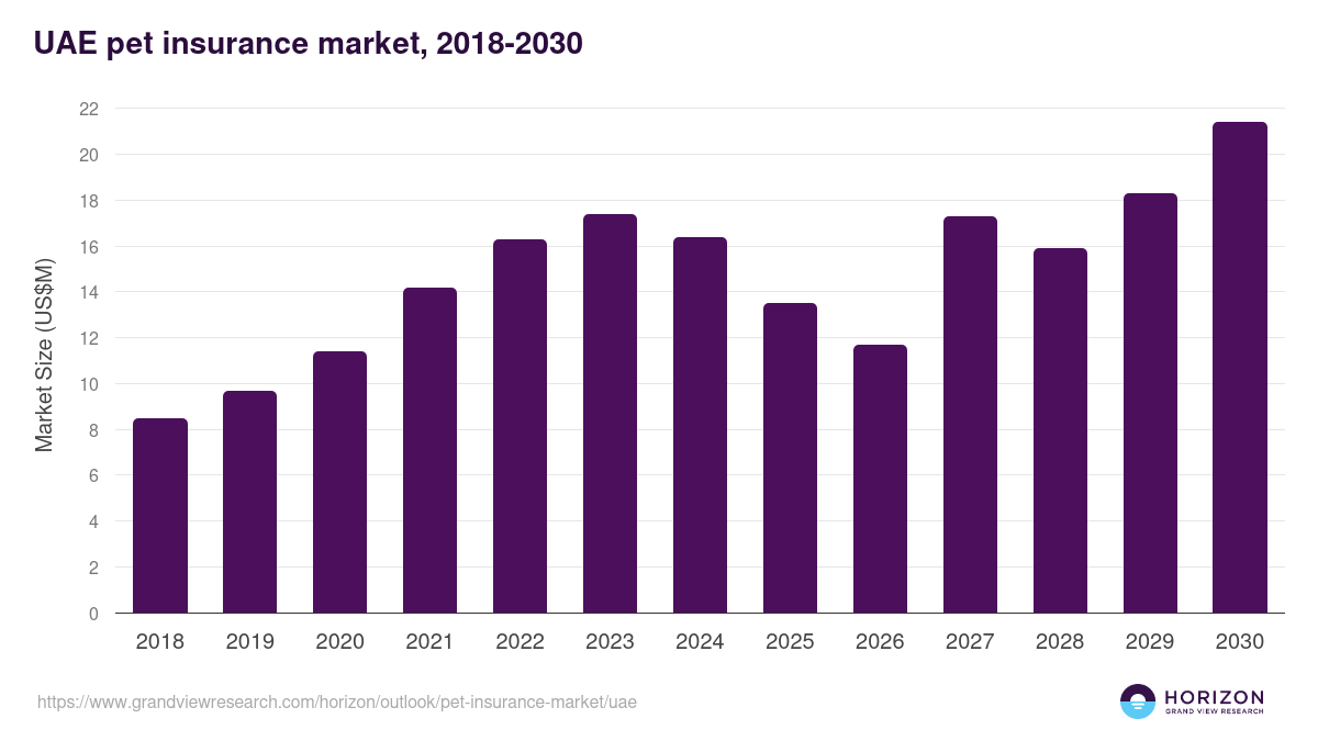 UAE pet insurance market, 2021-2033 (US$M)