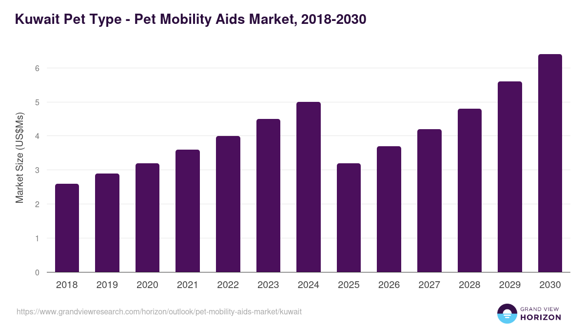 Kuwait pet mobility aids market, 2018-2030 (US$Ms)