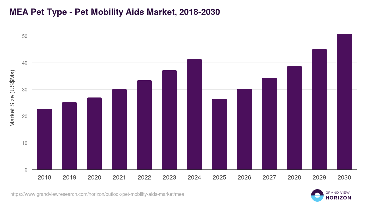 Middle East & Africa pet mobility aids market, 2018-2030 (US$Ms)
