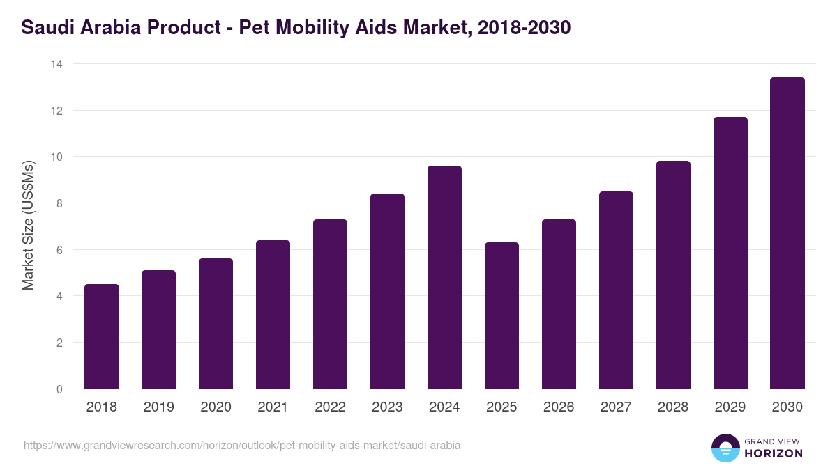 Saudi Arabia pet mobility aids market, 2018-2030 (US$Ms)
