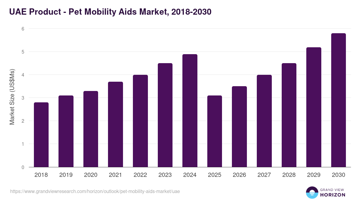 UAE pet mobility aids market, 2018-2030 (US$Ms)