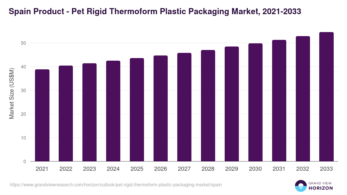 Spain pet rigid thermoform plastic packaging market, 2021-2033 (US$M)