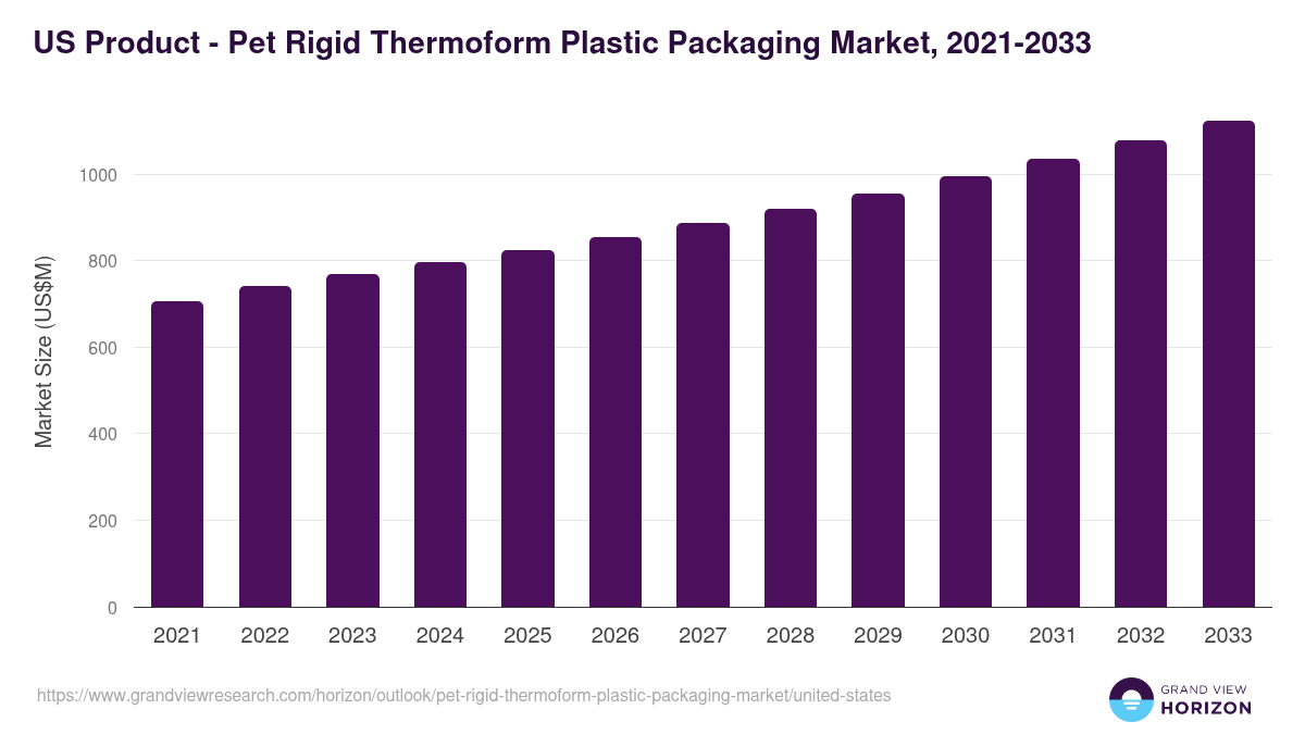 U.S. pet rigid thermoform plastic packaging market, 2021-2033 (US$M)