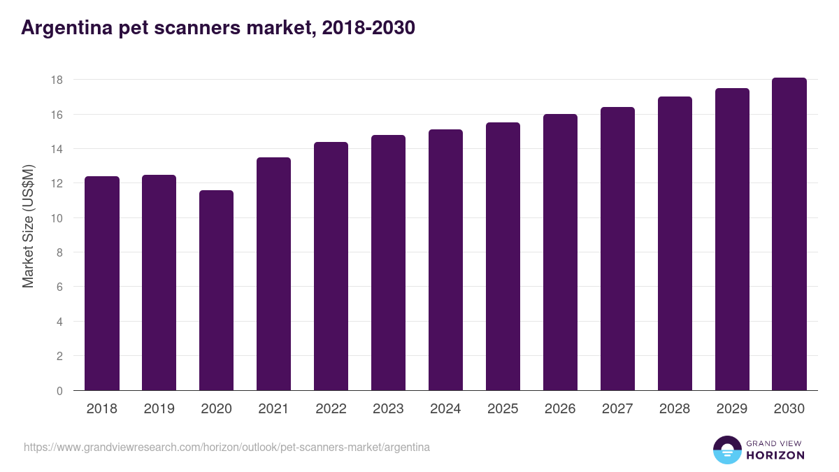 Argentina pet scanners market, 2018-2030 (US$M)