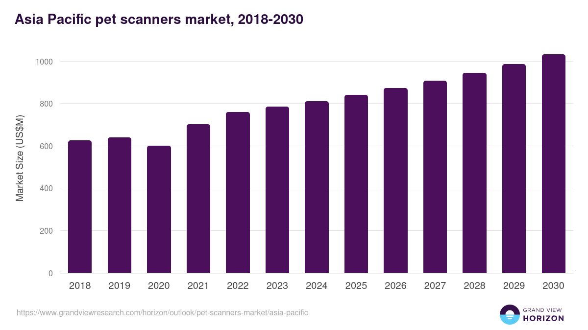 Asia Pacific pet scanners market, 2018-2030 (US$M)