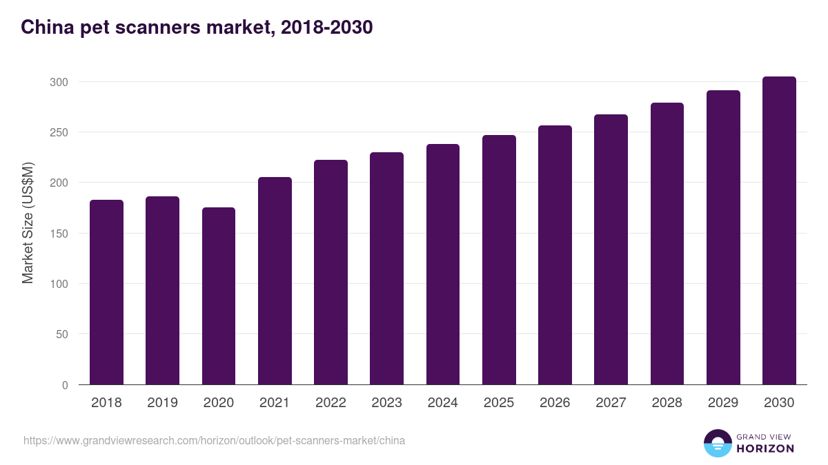 China pet scanners market, 2018-2030 (US$M)