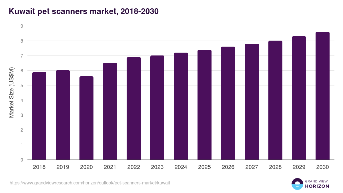Kuwait pet scanners market, 2018-2030 (US$M)