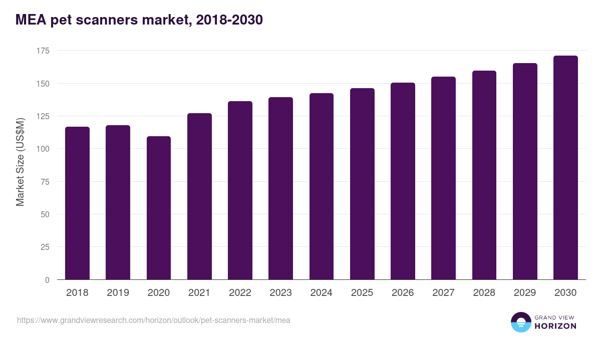 Middle East & Africa pet scanners market, 2018-2030 (US$M)