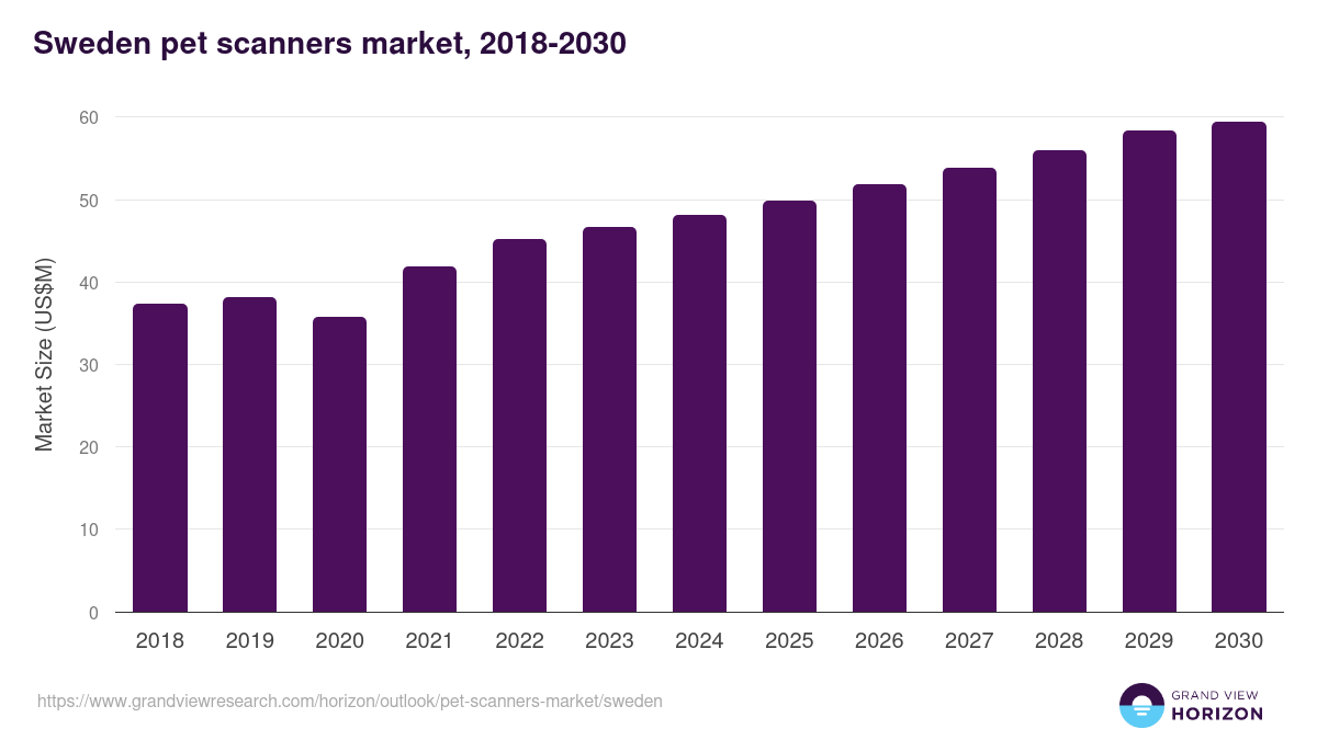 Sweden pet scanners market, 2018-2030 (US$M)