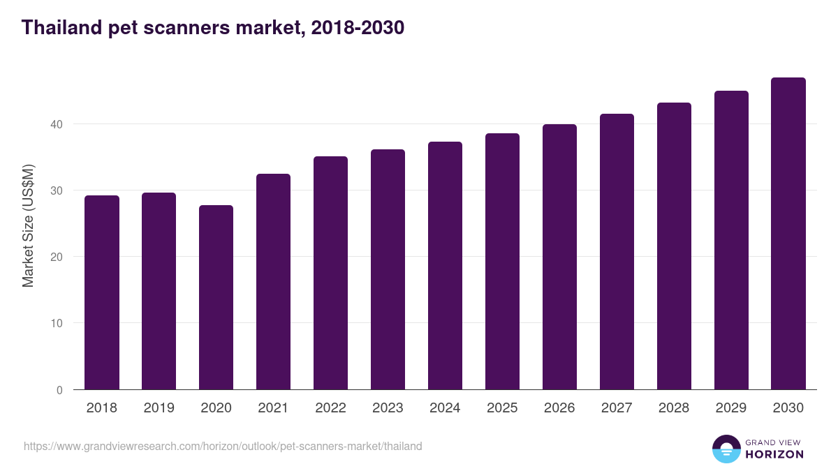 Thailand pet scanners market, 2018-2030 (US$M)