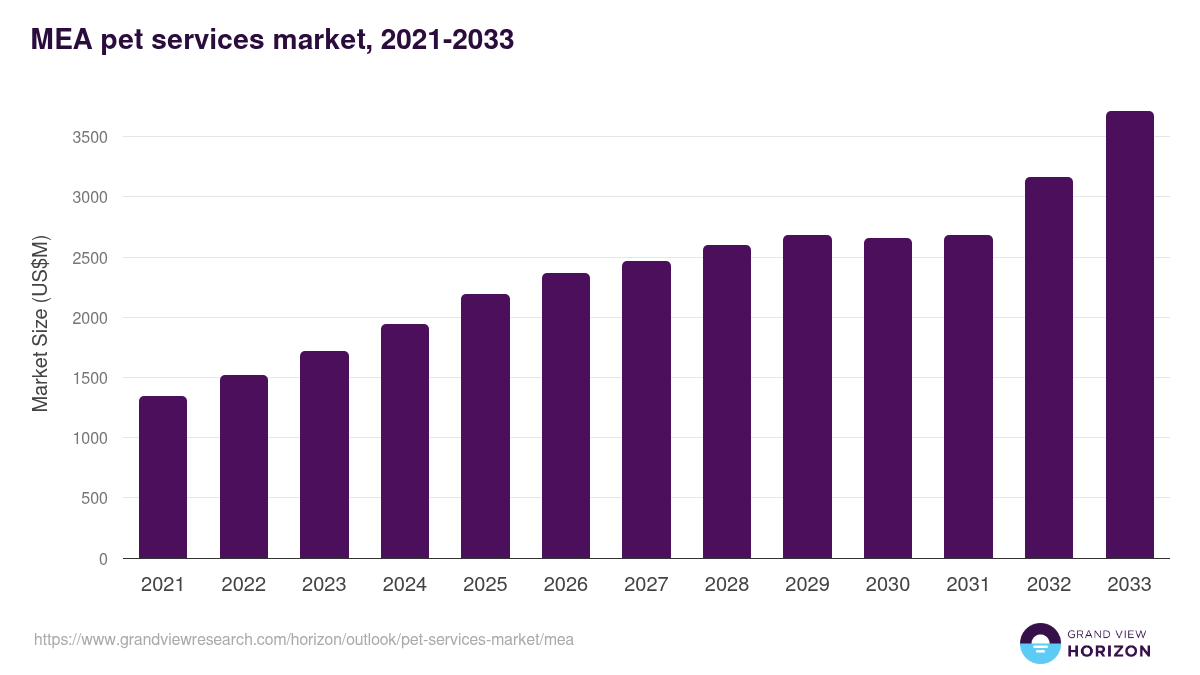 Middle East & Africa pet services market, 2021-2033 (US$M)