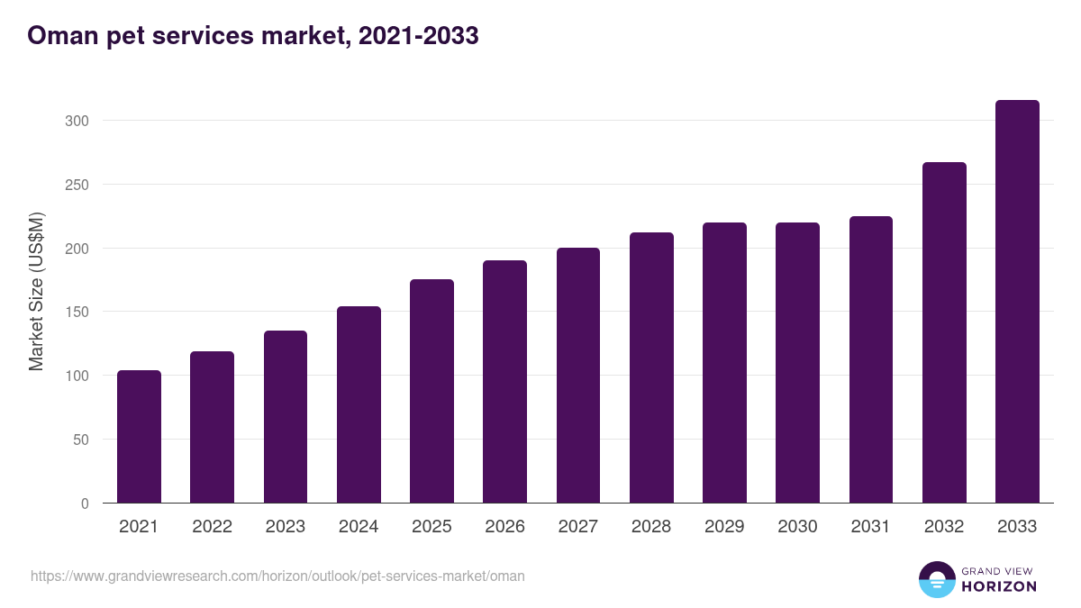 Oman pet services market, 2021-2033 (US$M)