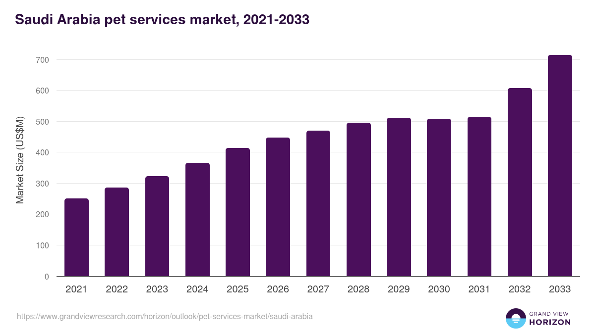 Saudi Arabia pet services market, 2021-2033 (US$M)