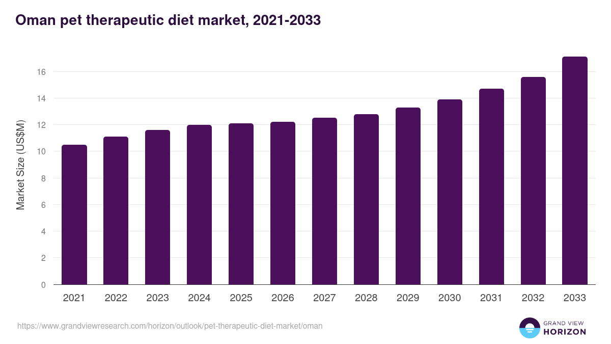 Oman pet therapeutic diet market, 2021-2033 (US$M)