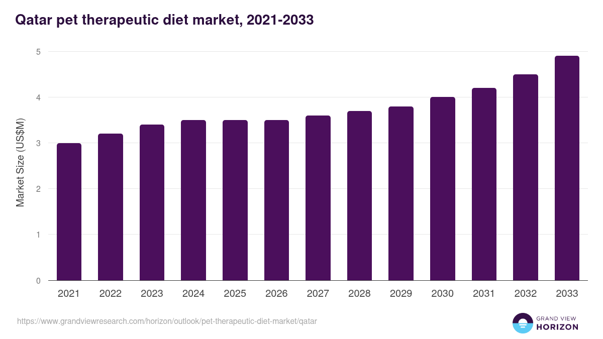 Qatar pet therapeutic diet market, 2021-2033 (US$M)