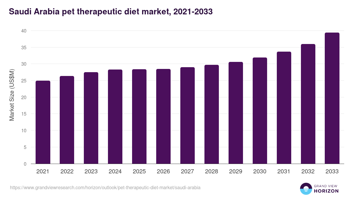 Saudi Arabia pet therapeutic diet market, 2021-2033 (US$M)