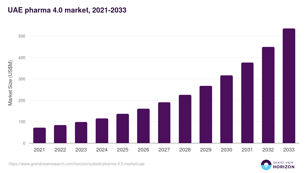 UAE pharma 4.0 market, 2021-2033 (US$M)