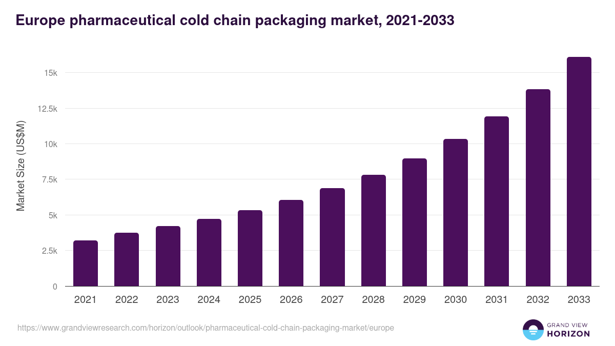 Europe pharmaceutical cold chain packaging market, 2021-2033 (US$M)