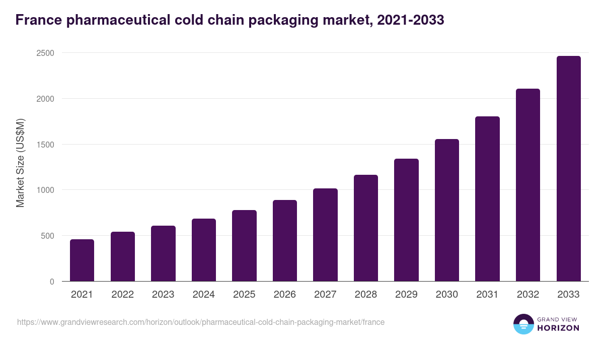 France pharmaceutical cold chain packaging market, 2021-2033 (US$M)