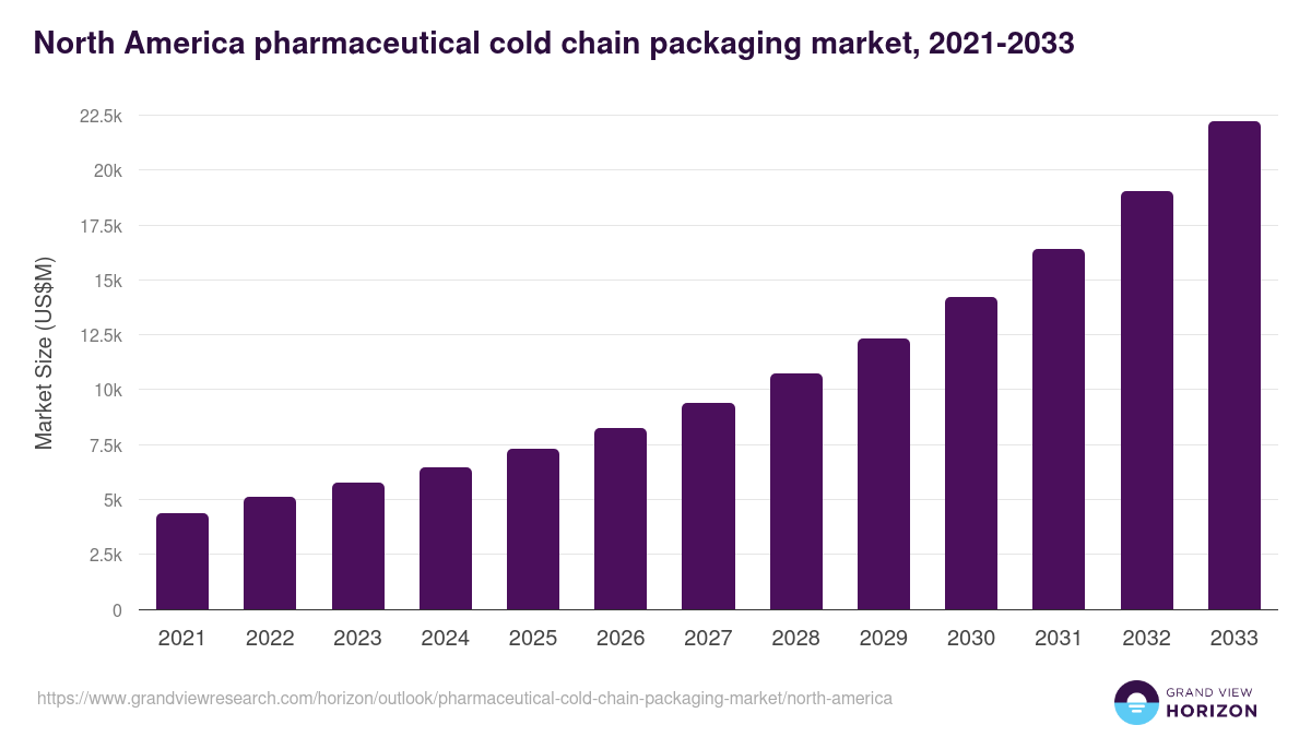North America pharmaceutical cold chain packaging market, 2021-2033 (US$M)
