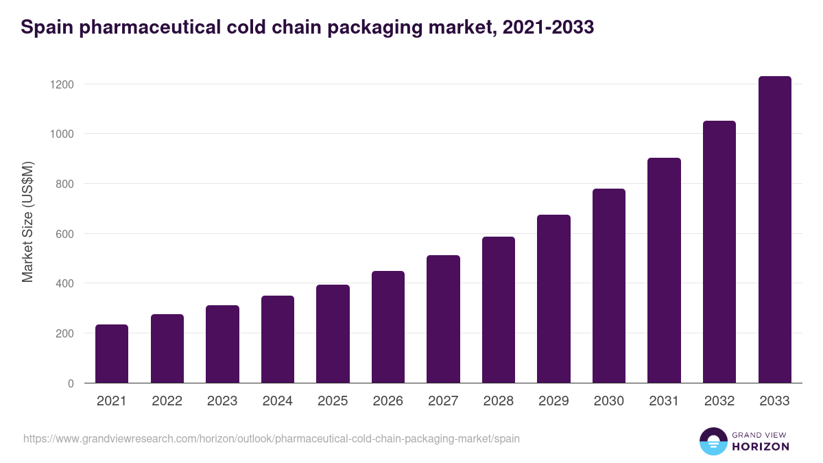 Spain pharmaceutical cold chain packaging market, 2021-2033 (US$M)