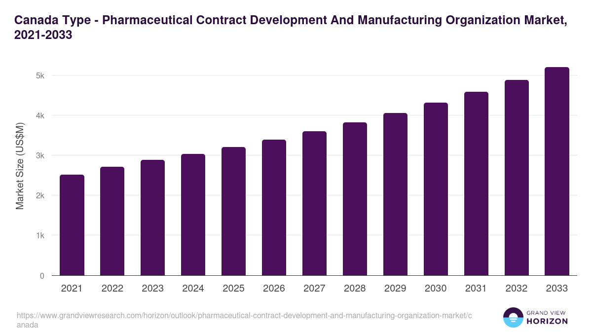 Canada pharmaceutical contract development and manufacturing organization market, 2021-2033 (US$M)