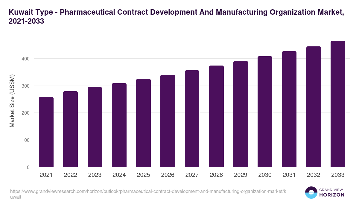 Kuwait pharmaceutical contract development and manufacturing organization market, 2021-2033 (US$M)