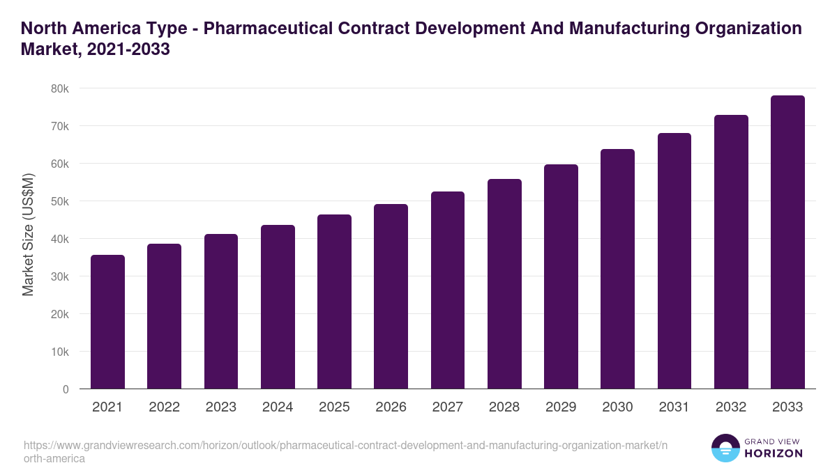 North America pharmaceutical contract development and manufacturing organization market, 2021-2033 (US$M)