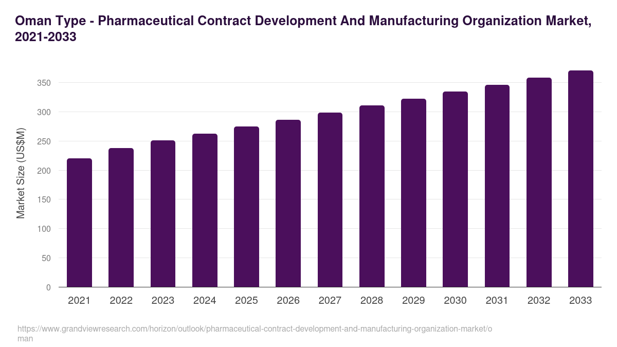 Oman pharmaceutical contract development and manufacturing organization market, 2021-2033 (US$M)