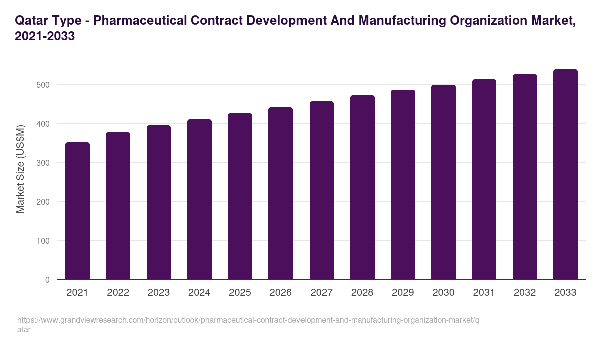 Qatar pharmaceutical contract development and manufacturing organization market, 2021-2033 (US$M)