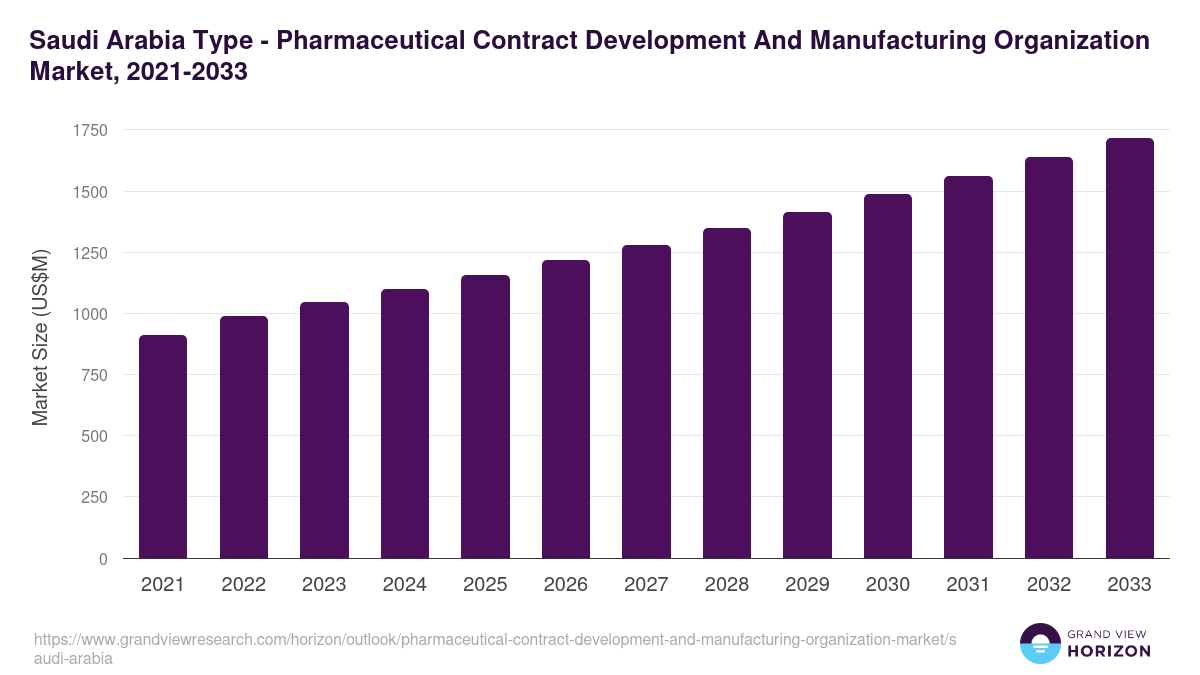 Saudi Arabia pharmaceutical contract development and manufacturing organization market, 2021-2033 (US$M)